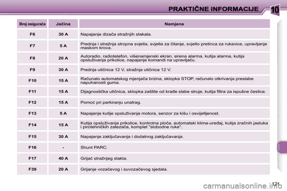 Peugeot 307 SW 2007  Vodič za korisnike (in Croatian) �1�0
�1�2�1
�B�r�o�j� �o�s�i�g�u�r�a�č�a�J�a�č�i�n�a�N�a�m�j�e�n�a
�F�6�3�0� �A�N�a�p�a�j�a�n�j�e� �d�i�z�a�č�a� �s�t�r�a�ž�n�j�i�h� �s�t�a�k�a�l�a�.
�F�7�5� �A�P�r�e�d�n�j�a� �i� �s�t�r�a�ž�n�j�