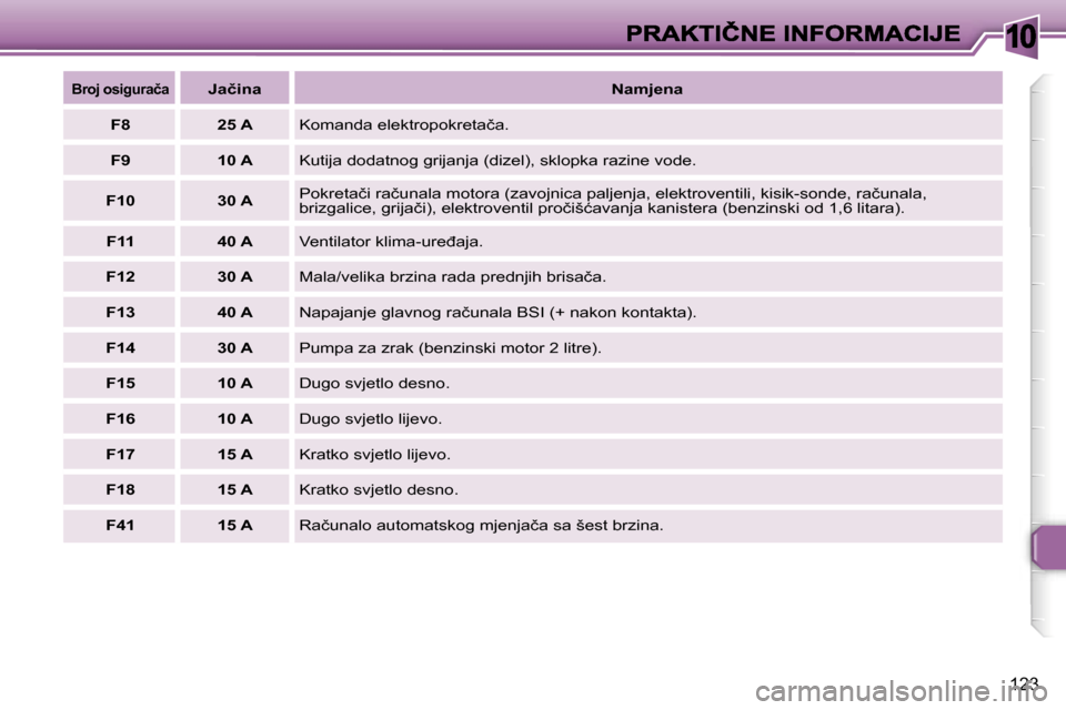 Peugeot 307 SW 2007  Vodič za korisnike (in Croatian) �1�0
�1�2�3
�B�r�o�j� �o�s�i�g�u�r�a�č�a�J�a�č�i�n�a�N�a�m�j�e�n�a
�F�8�2�5� �A�K�o�m�a�n�d�a� �e�l�e�k�t�r�o�p�o�k�r�e�t�a�č�a�.
�F�9�1�0� �A�K�u�t�i�j�a� �d�o�d�a�t�n�o�g� �g�r�i�j�a�n�j�a� �(�d�