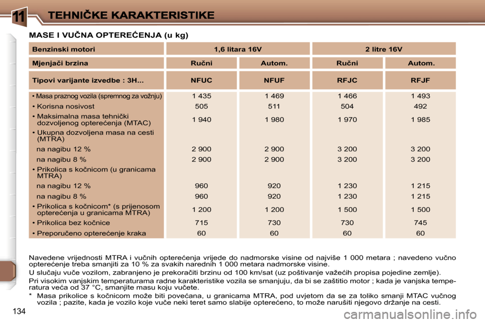 Peugeot 307 SW 2007  Vodič za korisnike (in Croatian) �1
�1�3�4
�M�A�S�E� �I� �V�U�Č�N�A� �O�P�T�E�R�E�Ć�E�N�J�A� �(�u� �k�g�)
�N�a�v�e�d�e�n�e�  �v�r�i�j�e�d�n�o�s�t�i�  �M�T�R�A�  �i�  �v�u�č�n�i�h�  �o�p�t�e�r�e�ć�e�n�j�a�  �v�r�i�j�e�d�e�  �d�o� 