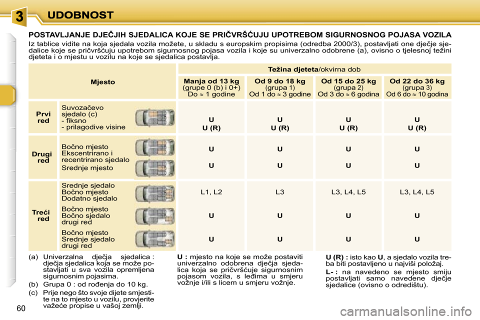 Peugeot 307 SW 2007  Vodič za korisnike (in Croatian) �6�0
�M�j�e�s�t�o
�T�e�ž�i�n�a� �d�j�e�t�e�t�a�/�o�k�v�i�r�n�a� �d�o�b
�M�a�n�j�a� �o�d� �1�3� �k�g�(�g�r�u�p�e� �0� �(�b�)� �i� �0�+�)�D�o� �≈� �1� �g�o�d�i�n�e
�O�d� �9� �d�o� �1�8� �k�g�(�g�r�u�