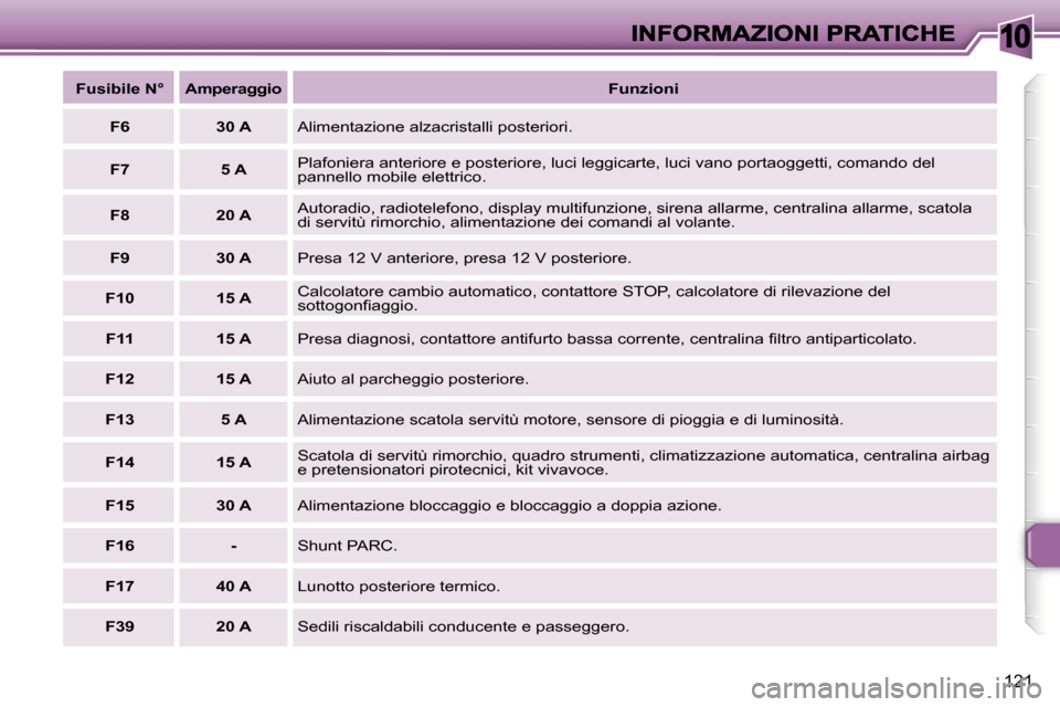 Peugeot 307 SW 2007  Manuale del proprietario (in Italian) �1�0
�1�2�1
�F�u�s�i�b�i�l�e� �N�°�A�m�p�e�r�a�g�g�i�o�F�u�n�z�i�o�n�i
�F�6�3�0� �A�A�l�i�m�e�n�t�a�z�i�o�n�e� �a�l�z�a�c�r�i�s�t�a�l�l�i� �p�o�s�t�e�r�i�o�r�i�.
�F�7�5� �A�P�l�a�f�o�n�i�e�r�a� �a�n�