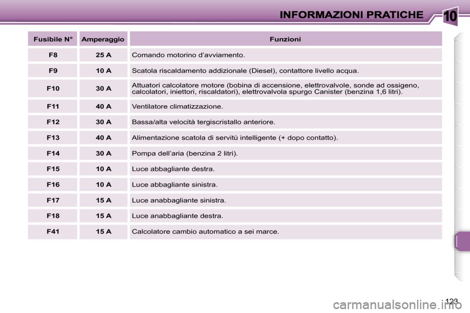 Peugeot 307 SW 2007  Manuale del proprietario (in Italian) �1�0
�1�2�3
�F�u�s�i�b�i�l�e� �N�°�A�m�p�e�r�a�g�g�i�o�F�u�n�z�i�o�n�i
�F�8�2�5� �A�C�o�m�a�n�d�o� �m�o�t�o�r�i�n�o� �d�’�a�v�v�i�a�m�e�n�t�o�.
�F�9�1�0� �A�S�c�a�t�o�l�a� �r�i�s�c�a�l�d�a�m�e�n�t�