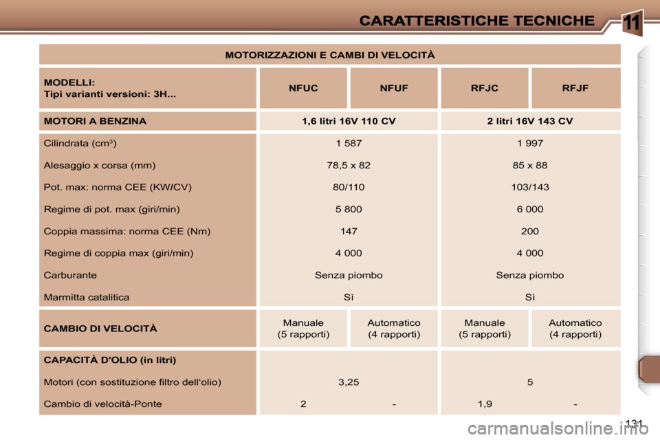 Peugeot 307 SW 2007  Manuale del proprietario (in Italian) �1
�1�3�1
�M�O�T�O�R�I�Z�Z�A�Z�I�O�N�I� �E� �C�A�M�B�I� �D�I� �V�E�L�O�C�I�T�À
�M�O�D�E�L�L�I�:
�T�i�p�i� �v�a�r�i�a�n�t�i� �v�e�r�s�i�o�n�i�:� �3�H�.�.�.�N�F�U�C�N�F�U�F�R�F�J�C�R�F�J�F
�M�O�T�O�R�I