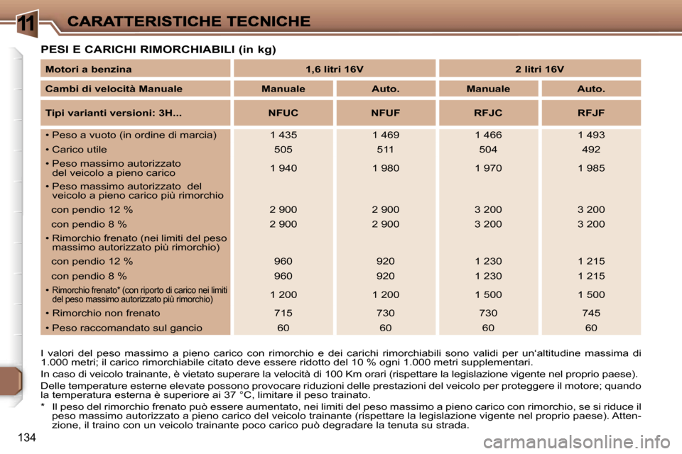 Peugeot 307 SW 2007  Manuale del proprietario (in Italian) �1
�1�3�4
�P�E�S�I� �E� �C�A�R�I�C�H�I� �R�I�M�O�R�C�H�I�A�B�I�L�I� �(�i�n� �k�g�)
�I�  �v�a�l�o�r�i�  �d�e�l�  �p�e�s�o�  �m�a�s�s�i�m�o�  �a�  �p�i�e�n�o�  �c�a�r�i�c�o�  �c�o�n�  �r�i�m�o�r�c�h�i�o