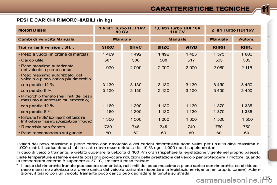 Peugeot 307 SW 2007  Manuale del proprietario (in Italian) �1
�1�3�5
�P�E�S�I� �E� �C�A�R�I�C�H�I� �R�I�M�O�R�C�H�I�A�B�I�L�I� �(�i�n� �k�g�)
�I�  �v�a�l�o�r�i�  �d�e�l�  �p�e�s�o�  �m�a�s�s�i�m�o�  �a�  �p�i�e�n�o�  �c�a�r�i�c�o�  �c�o�n�  �r�i�m�o�r�c�h�i�o