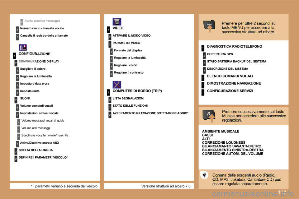 Peugeot 307 SW 2007  Manuale del proprietario (in Italian) �1�6�7
�1
�2
�3
�3
�3
�3
�2
�3
�3
�4
�4
�1
�3
�2
�3
�1
�2
�3
�3
�2
�2
�2
�1
�2
�2
�2
�1
�1
�1
�M�E�N�U
�4
�3
�2
�2
�3
�3
�6
�V�e�r�s�i�o�n�e� �s�t�r�u�t�t�u�r�a� �a�d� �a�l�b�e�r�o� �7�.�0
�A�v�v�i�s�