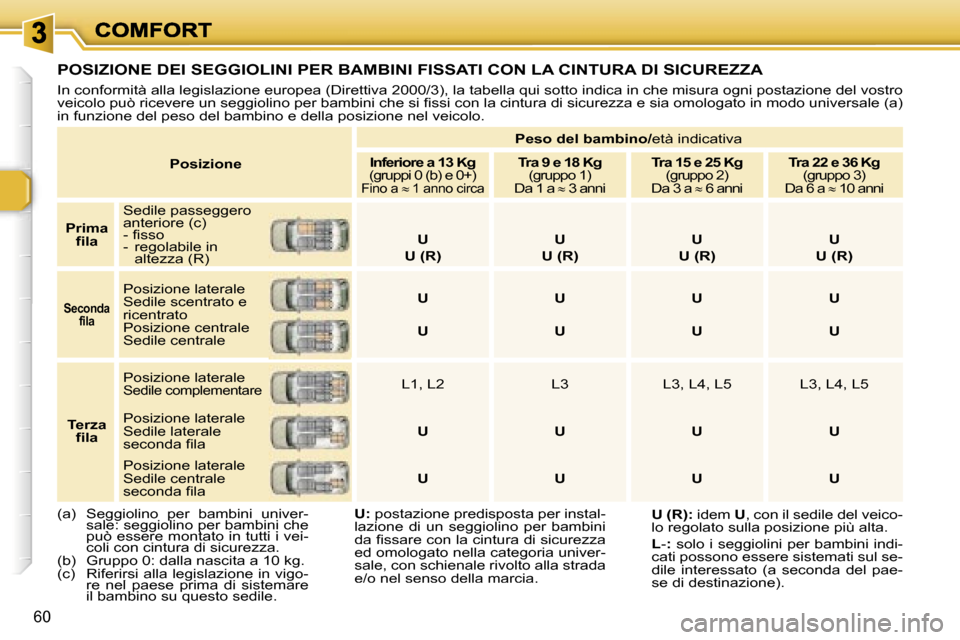 Peugeot 307 SW 2007  Manuale del proprietario (in Italian) �6�0
�P�o�s�i�z�i�o�n�e
�P�e�s�o� �d�e�l� �b�a�m�b�i�n�o�/�e�t�à� �i�n�d�i�c�a�t�i�v�a
�I�n�f�e�r�i�o�r�e� �a� �1�3� �K�g� � �(�g�r�u�p�p�i� �0� �(�b�)� �e� �0�+�)� �F�i�n�o� �a� �≈� �1� �a�n�n�o� 