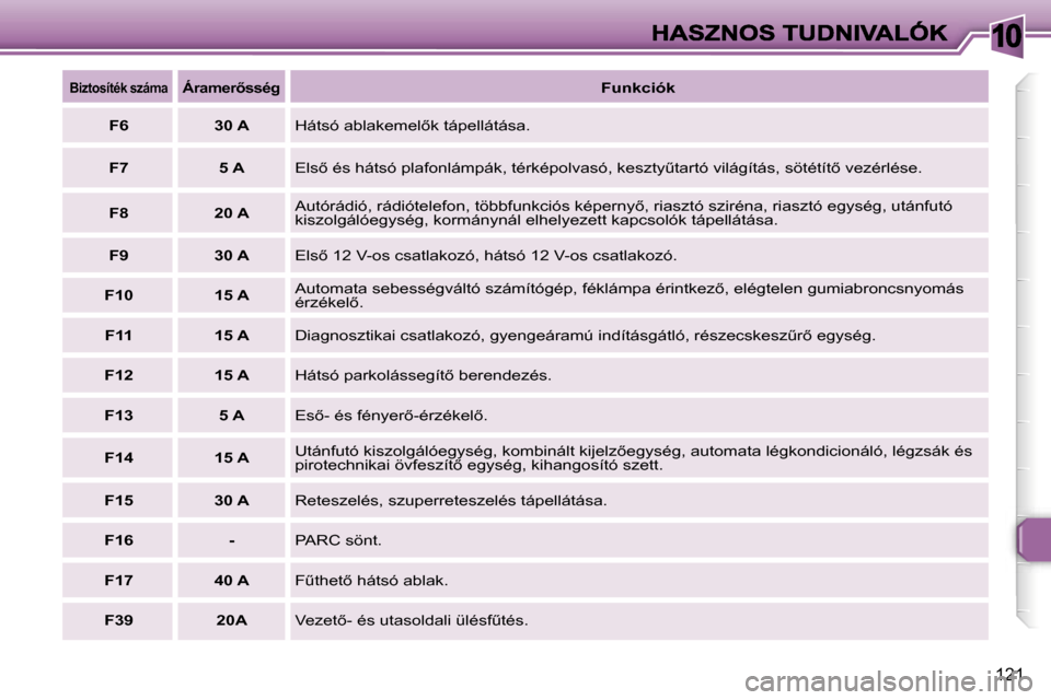 Peugeot 307 SW 2007  Kezelési útmutató (in Hungarian) �1�0
�1�2�1
�B�i�z�t�o�s�í�t�é�k� �s�z�á�m�a�Á�r�a�m�e�r5�s�s�é�g�F�u�n�k�c�i�ó�k
�F�6�3�0� �A�H�á�t�s�ó� �a�b�l�a�k�e�m�e�l5�k� �t�á�p�e�l�l�á�t�á�s�a�.
�F�7�5� �A�E�l�s5� �é�s� �h�á�