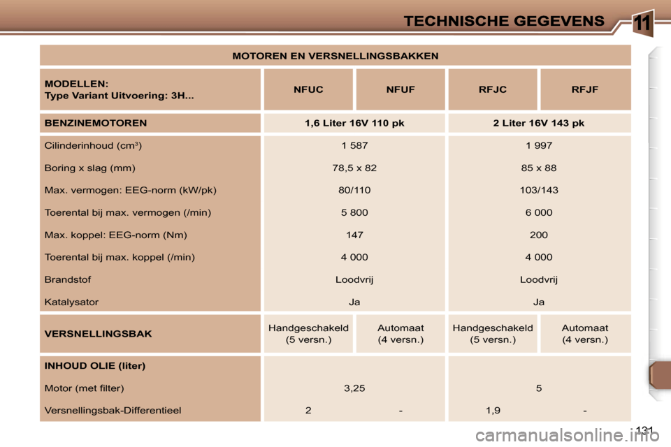 Peugeot 307 SW 2007  Handleiding (in Dutch) �1
�1�3�1
�M�O�T�O�R�E�N� �E�N� �V�E�R�S�N�E�L�L�I�N�G�S�B�A�K�K�E�N
�M�O�D�E�L�L�E�N�:
�T�y�p�e� �V�a�r�i�a�n�t� �U�i�t�v�o�e�r�i�n�g�:� �3�H�.�.�.�N�F�U�C�N�F�U�F�R�F�J�C�R�F�J�F
�B�E�N�Z�I�N�E�M�O�