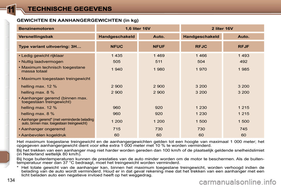 Peugeot 307 SW 2007  Handleiding (in Dutch) �1
�1�3�4
�G�E�W�I�C�H�T�E�N� �E�N� �A�A�N�H�A�N�G�E�R�G�E�W�I�C�H�T�E�N� �(�i�n� �k�g�)
�H�e�t�  �m�a�x�i�m�u�m�  �t�o�e�g�e�s�t�a�n�e�  �t�r�e�i�n�g�e�w�i�c�h�t�  �e�n�  �d�e�  �a�a�n�h�a�n�g�e�r�g�