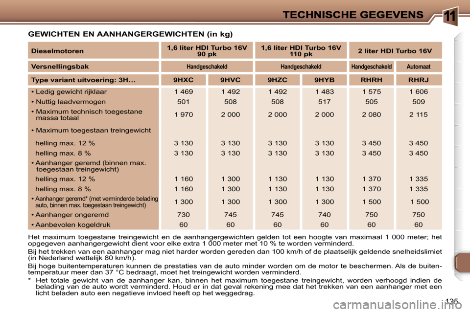 Peugeot 307 SW 2007  Handleiding (in Dutch) �1
�1�3�5
�G�E�W�I�C�H�T�E�N� �E�N� �A�A�N�H�A�N�G�E�R�G�E�W�I�C�H�T�E�N� �(�i�n� �k�g�)
�H�e�t�  �m�a�x�i�m�u�m�  �t�o�e�g�e�s�t�a�n�e�  �t�r�e�i�n�g�e�w�i�c�h�t�  �e�n�  �d�e�  �a�a�n�h�a�n�g�e�r�g�