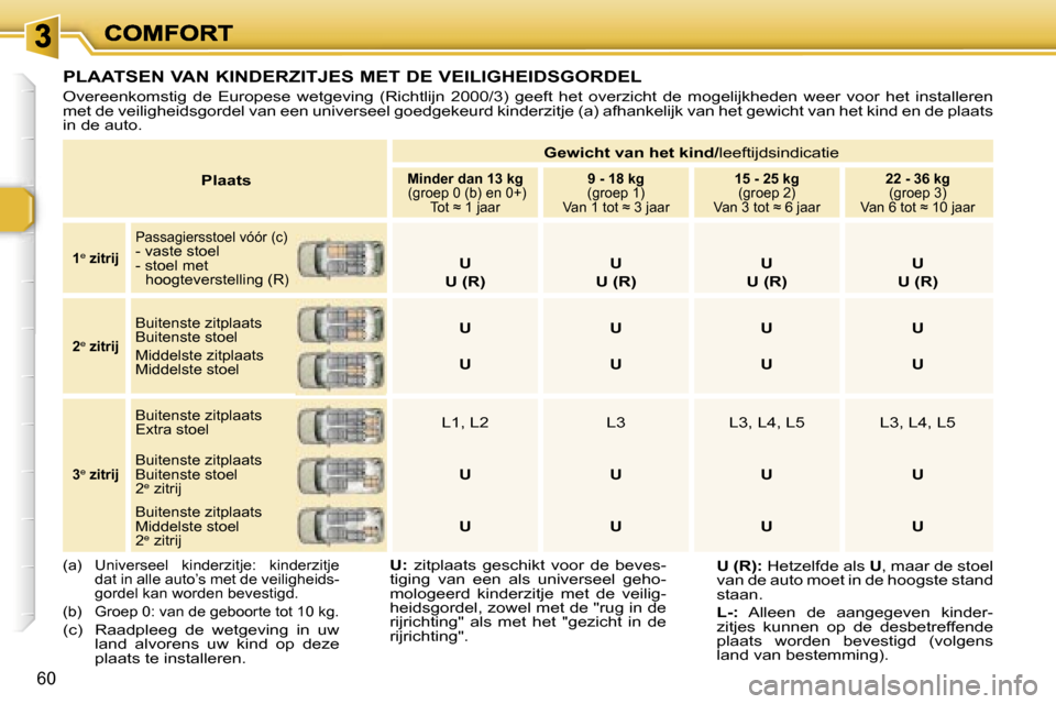 Peugeot 307 SW 2007  Handleiding (in Dutch) �6�0
�P�l�a�a�t�s
�G�e�w�i�c�h�t� �v�a�n� �h�e�t� �k�i�n�d�/�l�e�e�f�t�i�j�d�s�i�n�d�i�c�a�t�i�e
�M�i�n�d�e�r� �d�a�n� �1�3� �k�g� �(�g�r�o�e�p� �0� �(�b�)� �e�n� �0�+�)�T�o�t� �≈� �1� �j�a�a�r
�9� 