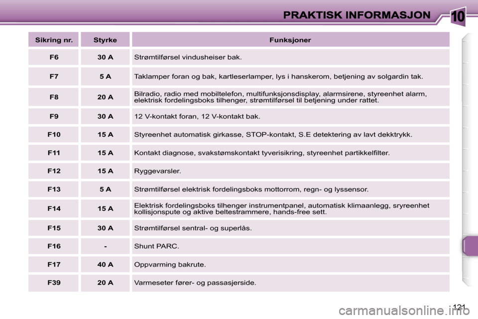 Peugeot 307 SW 2007  Brukerhåndbok (in Norwegian) �1�0
�1�2�1
�S�i�k�r�i�n�g� �n�r�.�S�t�y�r�k�e�F�u�n�k�s�j�o�n�e�r
�F�6�3�0� �A�S�t�r�ø�m�t�i�l�f�ø�r�s�e�l� �v�i�n�d�u�s�h�e�i�s�e�r� �b�a�k�.
�F�7�5� �A�T�a�k�l�a�m�p�e�r� �f�o�r�a�n� �o�g� �b�a�k