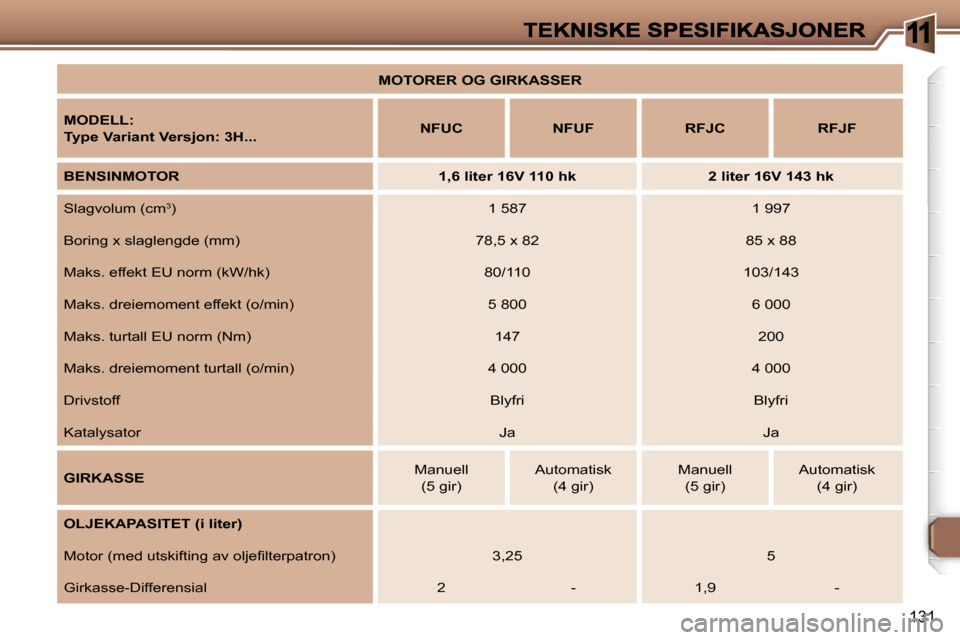 Peugeot 307 SW 2007  Brukerhåndbok (in Norwegian) �1
�1�3�1
�M�O�T�O�R�E�R� �O�G� �G�I�R�K�A�S�S�E�R
�M�O�D�E�L�L�:
�T�y�p�e� �V�a�r�i�a�n�t� �V�e�r�s�j�o�n�:� �3�H�.�.�.�N�F�U�C�N�F�U�F�R�F�J�C�R�F�J�F
�B�E�N�S�I�N�M�O�T�O�R�1�,�6� �l�i�t�e�r� �1�6�