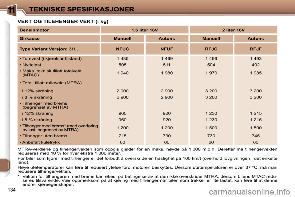 Peugeot 307 SW 2007  Brukerhåndbok (in Norwegian) �1
�1�3�4
�V�E�K�T� �O�G� �T�I�L�E�H�E�N�G�E�R� �V�E�K�T� �(�i� �k�g�)
�M�T�R�A�-�v�e�r�d�i�e�n�e�  �o�g�  �t�i�l�h�e�n�g�e�r�v�e�k�t�e�n�  �s�o�m�  �o�p�p�g�i�s�  �g�j�e�l�d�e�r�  �f�o�r�  �e�n�  �m�