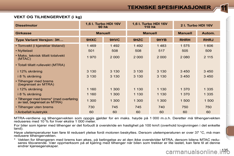 Peugeot 307 SW 2007  Brukerhåndbok (in Norwegian) �1
�1�3�5
�V�E�K�T� �O�G� �T�I�L�H�E�N�G�E�R�V�E�K�T� �(�i� �k�g�)
�M�T�R�A�-�v�e�r�d�i�e�n�e�  �o�g�  �t�i�l�h�e�n�g�e�r�v�e�k�t�e�n�  �s�o�m�  �o�p�p�g�i�s�  �g�j�e�l�d�e�r�  �f�o�r�  �e�n�  �m�a�k�