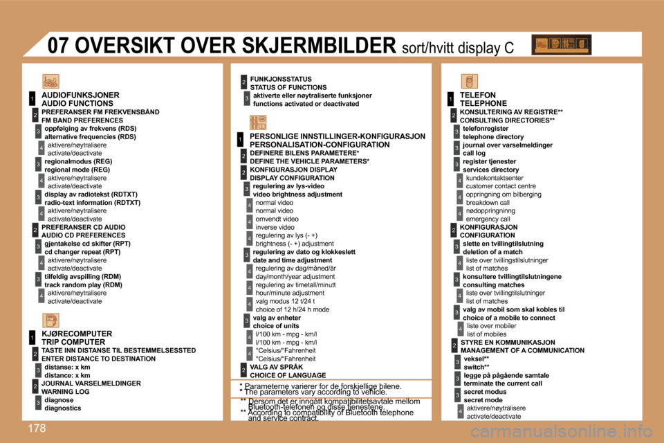 Peugeot 307 SW 2007  Brukerhåndbok (in Norwegian) �1�7�8
�1
�1
�2
�3
�4
�3
�4
�3
�4
�2
�3
�4
�3
�4
�2
�3
�4
�2
�4
�4
�3
�4
�4
�4
�3
�4
�4
�1
�2
�3
�2
�3
�3
�2
�2
�1
�2
�3
�3
�3
�4
�4
�4
�2
�3
�4
�3
�4
�3
�4
�2
�3
�3
�3
�4
�P�E�R�S�O�N�L�I�G�E� �I�N�N