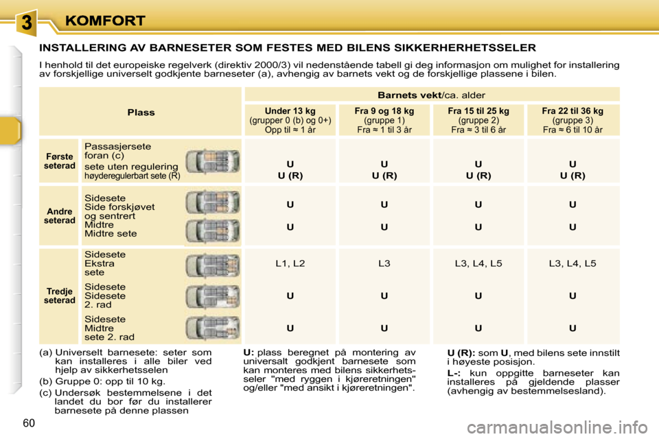 Peugeot 307 SW 2007  Brukerhåndbok (in Norwegian) �6�0
�P�l�a�s�s
�B�a�r�n�e�t�s� �v�e�k�t�/�c�a�.� �a�l�d�e�r
�U�n�d�e�r� �1�3� �k�g�(�g�r�u�p�p�e�r� �0� �(�b�)� �o�g� �0�+�)�O�p�p� �t�i�l� �≈� �1� �å�r
�F�r�a� �9� �o�g� �1�8� �k�g�(�g�r�u�p�p�e�