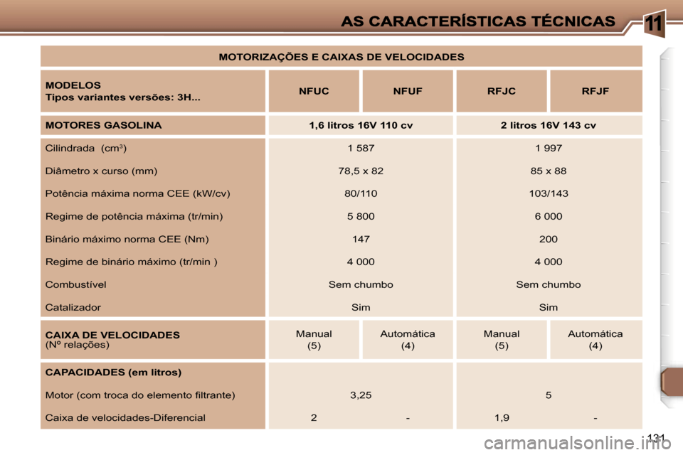 Peugeot 307 SW 2007  Manual do proprietário (in Portuguese) �1
�1�3�1
�M�O�T�O�R�I�Z�A�Ç�Õ�E�S� �E� �C�A�I�X�A�S� �D�E� �V�E�L�O�C�I�D�A�D�E�S
�M�O�D�E�L�O�S
�T�i�p�o�s� �v�a�r�i�a�n�t�e�s� �v�e�r�s�õ�e�s�:� �3�H�.�.�.�N�F�U�C�N�F�U�F�R�F�J�C�R�F�J�F
�M�O�T