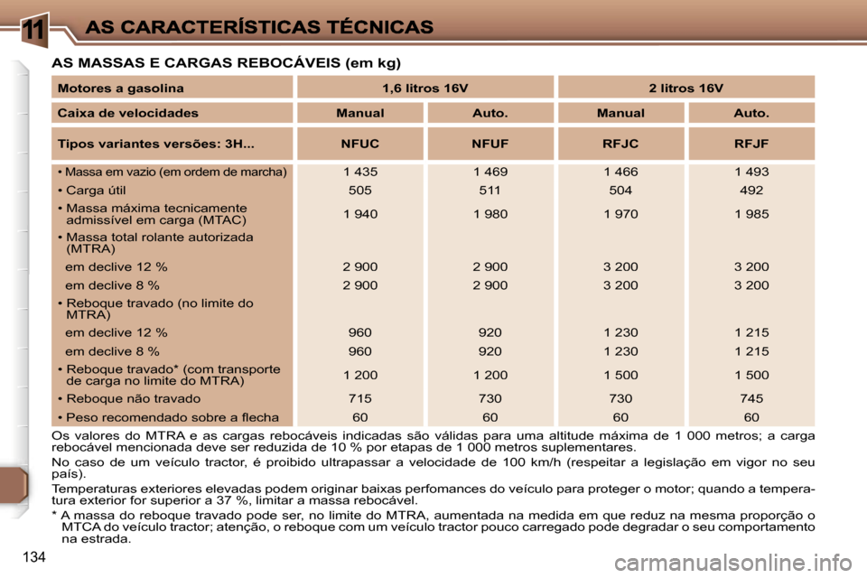 Peugeot 307 SW 2007  Manual do proprietário (in Portuguese) �1
�1�3�4
�A�S� �M�A�S�S�A�S� �E� �C�A�R�G�A�S� �R�E�B�O�C�Á�V�E�I�S� �(�e�m� �k�g�)
�O�s�  �v�a�l�o�r�e�s�  �d�o�  �M�T�R�A�  �e�  �a�s�  �c�a�r�g�a�s�  �r�e�b�o�c�á�v�e�i�s�  �i�n�d�i�c�a�d�a�s�  