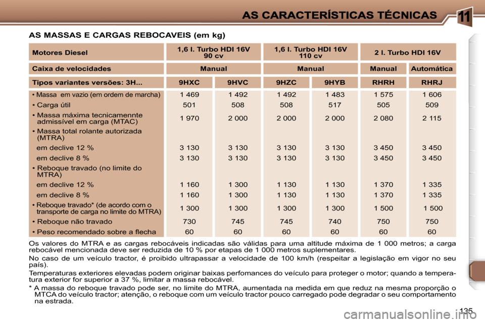 Peugeot 307 SW 2007  Manual do proprietário (in Portuguese) �1
�1�3�5
�A�S� �M�A�S�S�A�S� �E� �C�A�R�G�A�S� �R�E�B�O�C�A�V�E�I�S� �(�e�m� �k�g�)
�O�s�  �v�a�l�o�r�e�s�  �d�o�  �M�T�R�A�  �e�  �a�s�  �c�a�r�g�a�s�  �r�e�b�o�c�á�v�e�i�s�  �i�n�d�i�c�a�d�a�s�  �