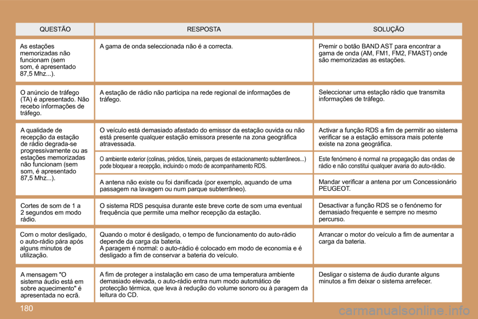 Peugeot 307 SW 2007  Manual do proprietário (in Portuguese) �1�8�0
�Q�U�E�S�T�Ã�O�S�O�L�U�Ç�Ã�O�R�E�S�P�O�S�T�A
�A�s� �e�s�t�a�ç�õ�e�s� �m�e�m�o�r�i�z�a�d�a�s� �n�ã�o� �f�u�n�c�i�o�n�a�m� �(�s�e�m� �s�o�m�,� �é� �a�p�r�e�s�e�n�t�a�d�o� �8�7�,�5� �M�h�z�