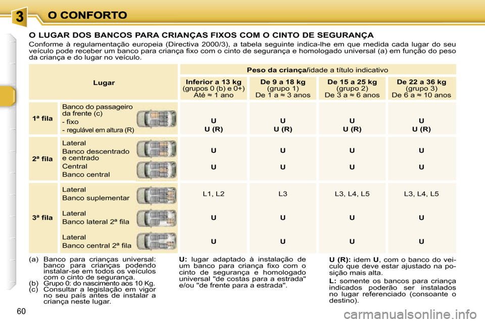 Peugeot 307 SW 2007  Manual do proprietário (in Portuguese) �6�0
�L�u�g�a�r
�P�e�s�o� �d�a� �c�r�i�a�n�ç�a�/�i�d�a�d�e� �a� �t�í�t�u�l�o� �i�n�d�i�c�a�t�i�v�o� 
�I�n�f�e�r�i�o�r� �a� �1�3� �k�g�(�g�r�u�p�o�s� �0� �(�b�)� �e� �0�+�)�A�t�é� �≈� �1� �a�n�o
�