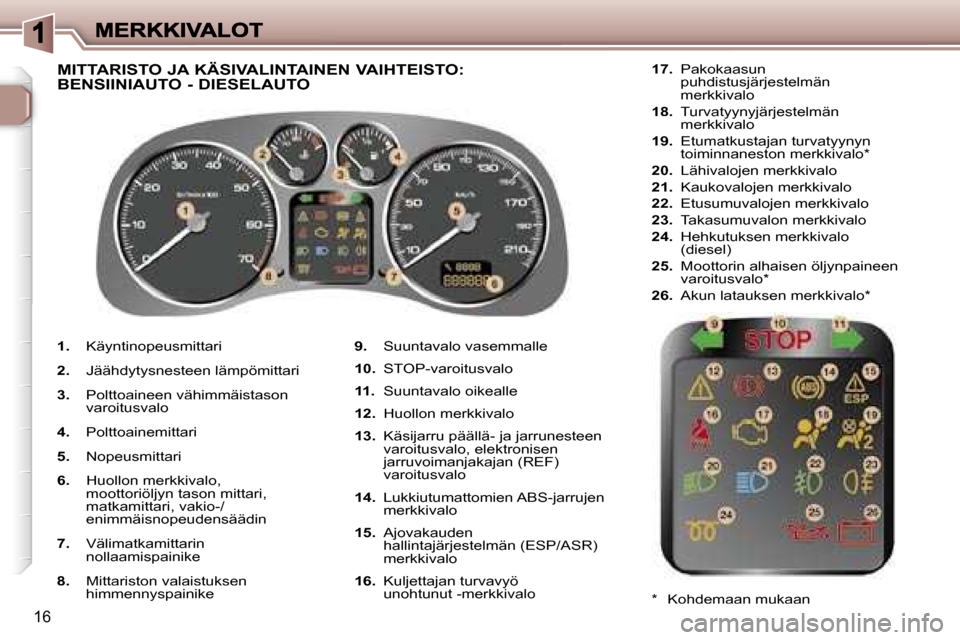 Peugeot 307 SW 2007  Omistajan käsikirja (in Finnish) �1�6
�1�.�  �K�ä�y�n�t�i�n�o�p�e�u�s�m�i�t�t�a�r�i
�2�.�  �J�ä�ä�h�d�y�t�y�s�n�e�s�t�e�e�n� �l�ä�m�p�ö�m�i�t�t�a�r�i
�3�.�  �P�o�l�t�t�o�a�i�n�e�e�n� �v�ä�h�i�m�m�ä�i�s�t�a�s�o�n� �v�a�r�o�i�t�