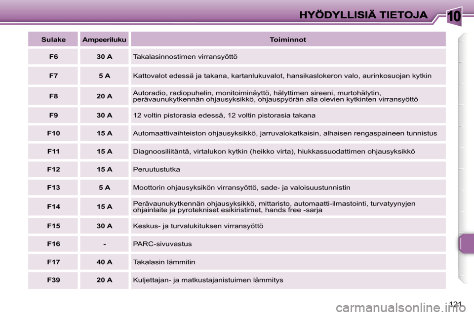 Peugeot 307 SW 2007  Omistajan käsikirja (in Finnish) �1�0
�1�2�1
�S�u�l�a�k�e�A�m�p�e�e�r�i�l�u�k�u�T�o�i�m�i�n�n�o�t
�F�6�3�0� �A�T�a�k�a�l�a�s�i�n�n�o�s�t�i�m�e�n� �v�i�r�r�a�n�s�y�ö�t�t�ö
�F�7�5� �A�K�a�t�t�o�v�a�l�o�t� �e�d�e�s�s�ä� �j�a� �t�a�k�