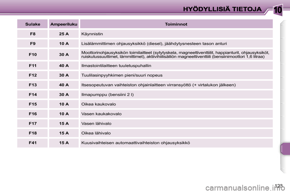 Peugeot 307 SW 2007  Omistajan käsikirja (in Finnish) �1�0
�1�2�3
�S�u�l�a�k�e�A�m�p�e�e�r�i�l�u�k�u�T�o�i�m�i�n�n�o�t
�F�8�2�5� �A�K�ä�y�n�n�i�s�t�i�n
�F�9�1�0� �A�L�i�s�ä�l�ä�m�m�i�t�t�i�m�e�n� �o�h�j�a�u�s�y�k�s�i�k�k�ö� �(�d�i�e�s�e�l�)�,� �j�ä�