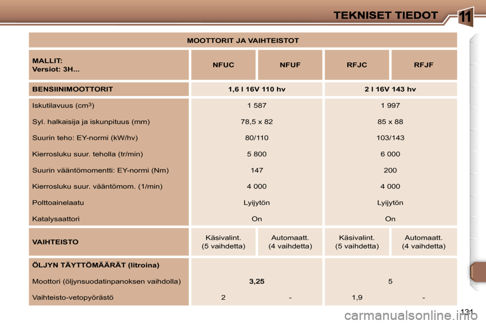 Peugeot 307 SW 2007  Omistajan käsikirja (in Finnish) �1
�1�3�1
�M�O�O�T�T�O�R�I�T� �J�A� �V�A�I�H�T�E�I�S�T�O�T
�M�A�L�L�I�T�: 
�V�e�r�s�i�o�t�:� �3�H�.�.�.�N�F�U�C �N�F�U�F �R�F�J�C �R�F�J�F
�B�E�N�S�I�I�N�I�M�O�O�T�T�O�R�I�T �1�,�6� �l� �1�6�V� �1�1�0