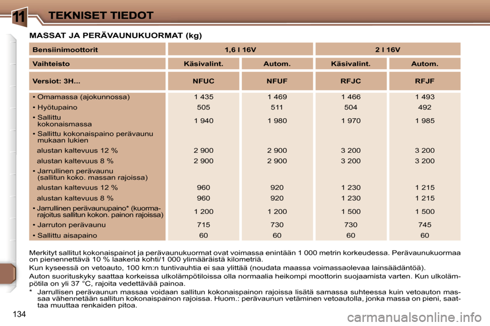 Peugeot 307 SW 2007  Omistajan käsikirja (in Finnish) �1
�1�3�4
�M�A�S�S�A�T� �J�A� �P�E�R�Ä�V�A�U�N�U�K�U�O�R�M�A�T� �(�k�g�)
�M�e�r�k�i�t�y�t� �s�a�l�l�i�t�u�t� �k�o�k�o�n�a�i�s�p�a�i�n�o�t� �j�a� �p�e�r�ä�v�a�u�n�u�k�u�o�r�m�a�t� �o�v�a�t� �v�o�i�m�