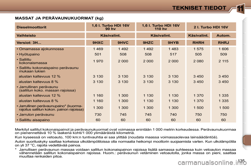 Peugeot 307 SW 2007  Omistajan käsikirja (in Finnish) �1
�1�3�5
�M�A�S�S�A�T� �J�A� �P�E�R�Ä�V�A�U�N�U�K�U�O�R�M�A�T� �(�k�g�)
�M�e�r�k�i�t�y�t� �s�a�l�l�i�t�u�t� �k�o�k�o�n�a�i�s�p�a�i�n�o�t� �j�a� �p�e�r�ä�v�a�u�n�u�k�u�o�r�m�a�t� �o�v�a�t� �v�o�i�m�