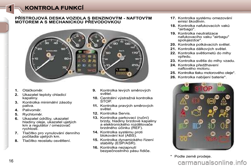 Peugeot 307 SW 2007  Návod k obsluze (in Czech) �1�6
�1�.� �O�t�á�č�k�o�m)�r�.
�2�.� �U�k�a�z�a�t�e�l� �t�e�p�l�o�t�y� �c�h�l�a�d�i�c�í� �k�a�p�a�l�i�n�y�.
�3�.� �K�o�n�t�r�o�l�k�a� �m�i�n�i�m�á�l�n�í� �z�á�s�o�b�y� �p�a�l�i�v�a�.
�4�.� �P�a