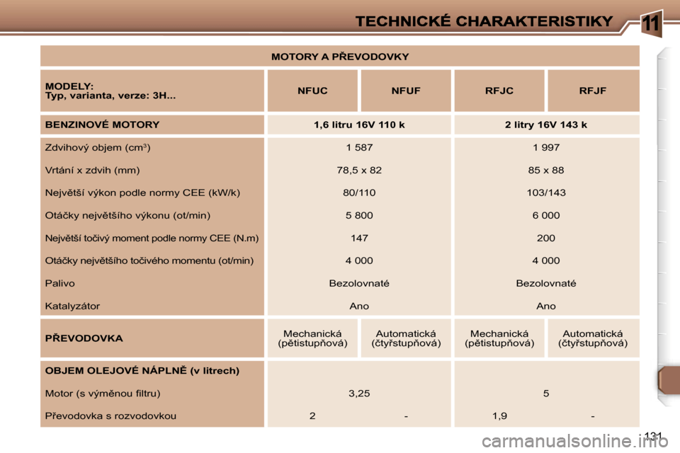Peugeot 307 SW 2007  Návod k obsluze (in Czech) �1
�1�3�1
�M�O�T�O�R�Y� �A� �P8�E�V�O�D�O�V�K�Y
�M�O�D�E�L�Y�:� �T�y�p�,� �v�a�r�i�a�n�t�a�,� �v�e�r�z�e�:� �3�H�.�.�.�N�F�U�C�N�F�U�F�R�F�J�C�R�F�J�F
�B�E�N�Z�I�N�O�V�É� �M�O�T�O�R�Y�1�,�6� �l�i�t�