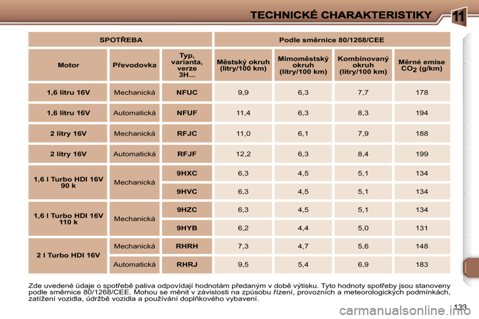 Peugeot 307 SW 2007  Návod k obsluze (in Czech) �1
�1�3�3
�Z�d�e� �u�v�e�d�e�n�é� �ú�d�a�j�e� �o� �s�p�o�t9�e�b)� �p�a�l�i�v�a� �o�d�p�o�v�í�d�a�j�í� �h�o�d�n�o�t�á�m� �p9�e�d�a�n�ý�m� �v� �d�o�b)� �v�ý�t�i�s�k�u�.� �T�y�t�o� �h�o�d�n�o�