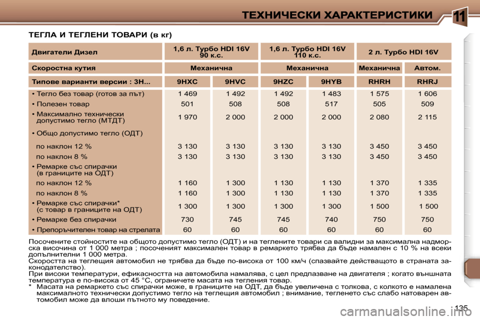 Peugeot 307 SW 2007  Ръководство за експлоатация (in Bulgarian) �1
�1�3�5
i?ZbW� B� i?Zb?dB� ieYWgB� �(y� d]�)
fhkhq_gbl_� klhcghklbl_� gw� hxshlh� ^himklbfh� l_zeh� �(e>i�)� b� gw� l_ze_