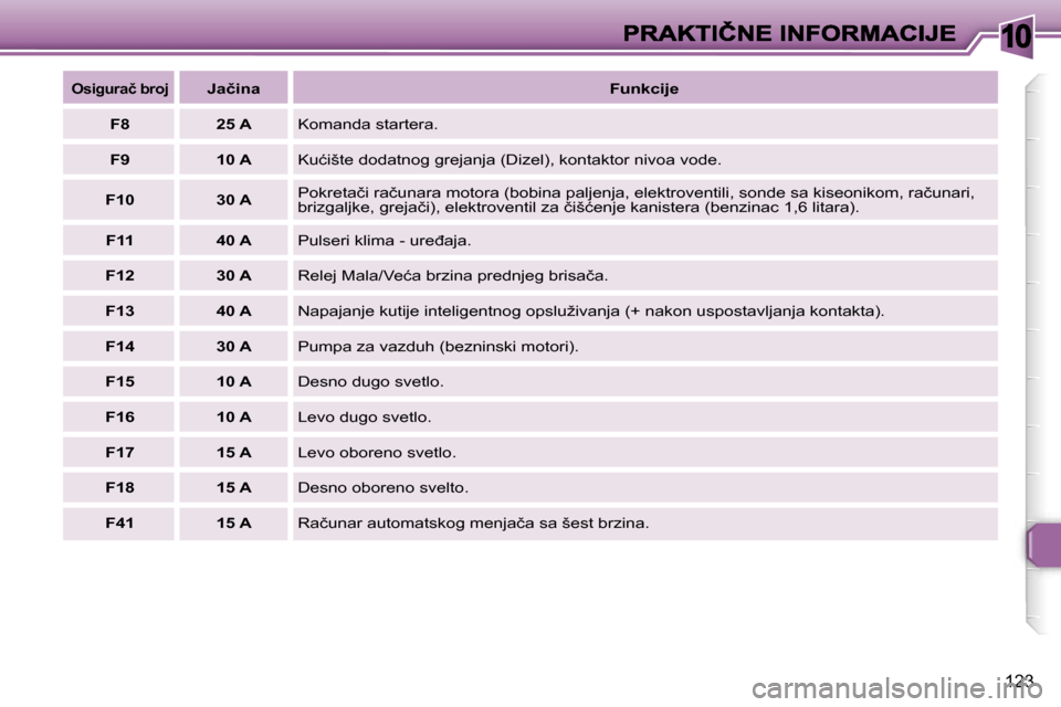 Peugeot 307 SW 2007  Упутство за употребу (in Serbian) �1�0
�1�2�3
�O�s�i�g�u�r�a�č� �b�r�o�j�J�a�č�i�n�a�F�u�n�k�c�i�j�e
�F�8�2�5� �A�K�o�m�a�n�d�a� �s�t�a�r�t�e�r�a�.
�F�9�1�0� �A�K�u�ć�i�š�t�e� �d�o�d�a�t�n�o�g� �g�r�e�j�a�n�j�a� �(�D�i�z�e�l�)�,� 