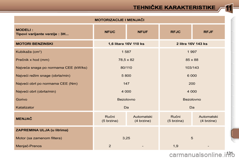Peugeot 307 SW 2007  Упутство за употребу (in Serbian) �1
�1�3�1
�M�O�T�O�R�I�Z�A�C�I�J�E� �I� �M�E�N�J�A�Č�I� 
�M�O�D�E�L�I� �:
�T�i�p�o�v�i� �v�a�r�i�j�a�n�t�e� �v�e�r�z�i�j�e� �:� �3�H�.�.�.�N�F�U�C�N�F�U�F�R�F�J�C�R�F�J�F
�M�O�T�O�R�I� �B�E�N�Z�I�N�S