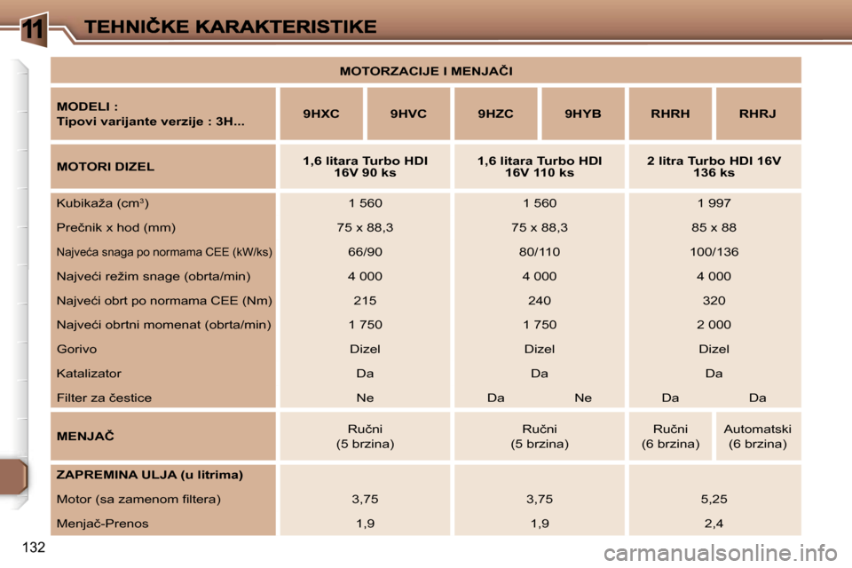 Peugeot 307 SW 2007  Упутство за употребу (in Serbian) �1
�1�3�2
�M�O�T�O�R�Z�A�C�I�J�E� �I� �M�E�N�J�A�Č�I� 
�M�O�D�E�L�I� �:
�T�i�p�o�v�i� �v�a�r�i�j�a�n�t�e� �v�e�r�z�i�j�e� �:� �3�H�.�.�.�9�H�X�C�9�H�V�C�9�H�Z�C�9�H�Y�B�R�H�R�H�R�H�R�J
�M�O�T�O�R�I� 