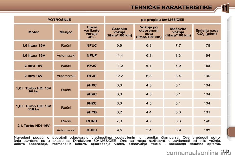 Peugeot 307 SW 2007  Упутство за употребу (in Serbian) �1
�1�3�3
�N�a�v�e�d�e�n�i�  �p�o�d�a�c�i�  �o�  �p�o�t�r�o�š�n�j�i�  �o�d�g�o�v�a�r�a�j�u�  �v�r�e�d�n�o�s�t�i�m�a�  �d�o�s�t�a�v�l�j�e�n�i�m� �u�  �t�r�e�n�u�t�k�u�  �š�t�a�m�p�a�n�j�a�.�  �O�v�e�