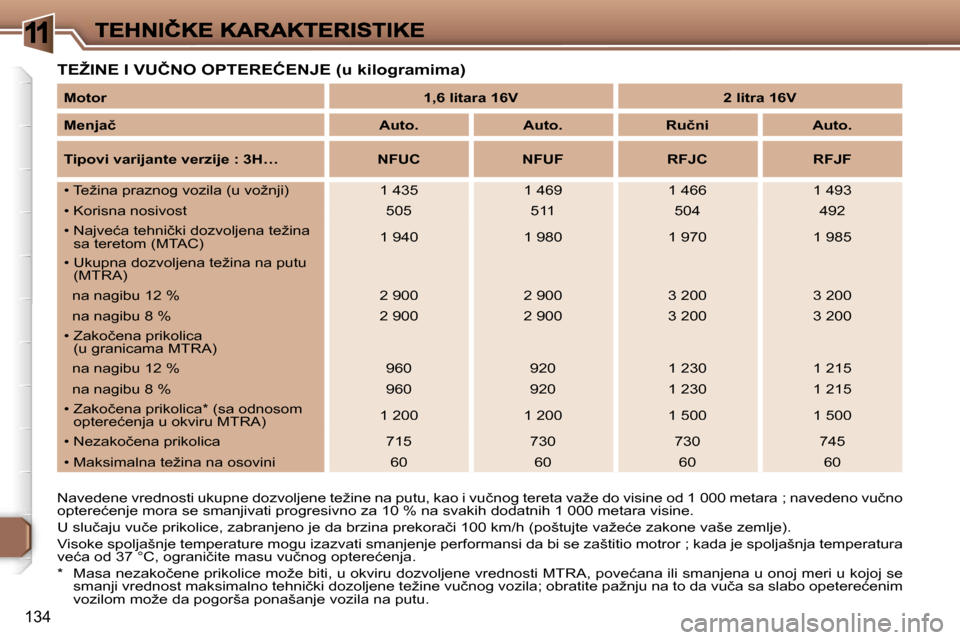 Peugeot 307 SW 2007  Упутство за употребу (in Serbian) �1
�1�3�4
�T�E�Ž�I�N�E� �I� �V�U�Č�N�O� �O�P�T�E�R�E�Ć�E�N�J�E� �(�u� �k�i�l�o�g�r�a�m�i�m�a�)
�N�a�v�e�d�e�n�e� �v�r�e�d�n�o�s�t�i� �u�k�u�p�n�e� �d�o�z�v�o�l�j�e�n�e� �t�e�ž�i�n�e� �n�a� �p�u�t�