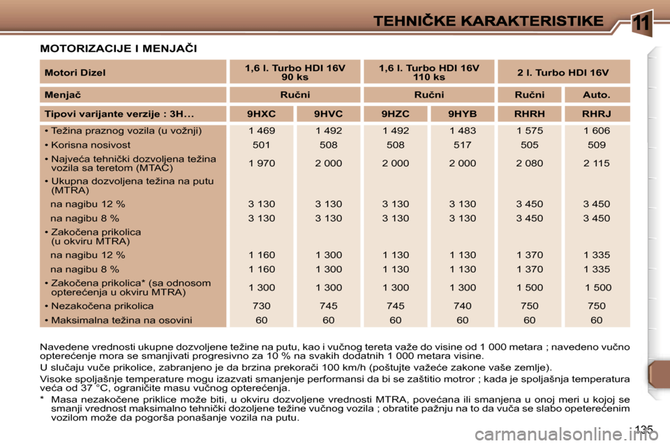 Peugeot 307 SW 2007  Упутство за употребу (in Serbian) �1
�1�3�5
�M�O�T�O�R�I�Z�A�C�I�J�E� �I� �M�E�N�J�A�Č�I� 
�N�a�v�e�d�e�n�e� �v�r�e�d�n�o�s�t�i� �u�k�u�p�n�e� �d�o�z�v�o�l�j�e�n�e� �t�e�ž�i�n�e� �n�a� �p�u�t�u�,� �k�a�o� �i� �v�u�č�n�o�g� �t�e�r�e