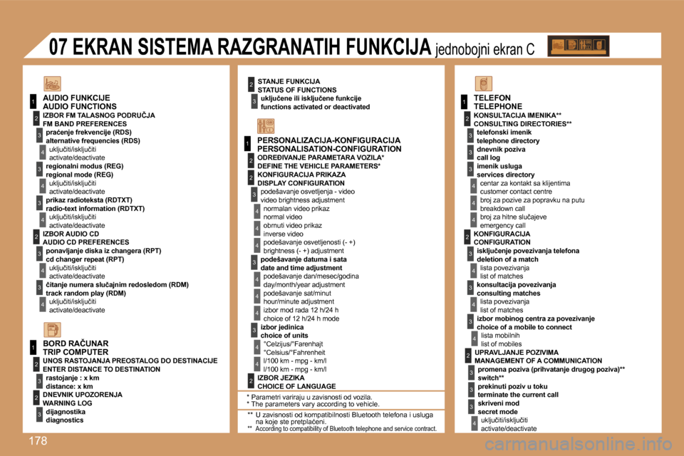 Peugeot 307 SW 2007  Упутство за употребу (in Serbian) �1�7�8
�1
�1
�2
�3
�4
�3
�4
�3
�4
�2
�3
�4
�3
�4
�2
�3
�4
�2
�4
�4
�3
�4
�4
�4
�3
�4
�4
�1
�2
�3
�2
�3
�3
�2
�2
�1
�2
�3
�3
�3
�4
�4
�4
�2
�3
�4
�3
�4
�3
�4
�2
�3
�3
�3
�4
�P�E�R�S�O�N�A�L�I�Z�A�C�I�J
