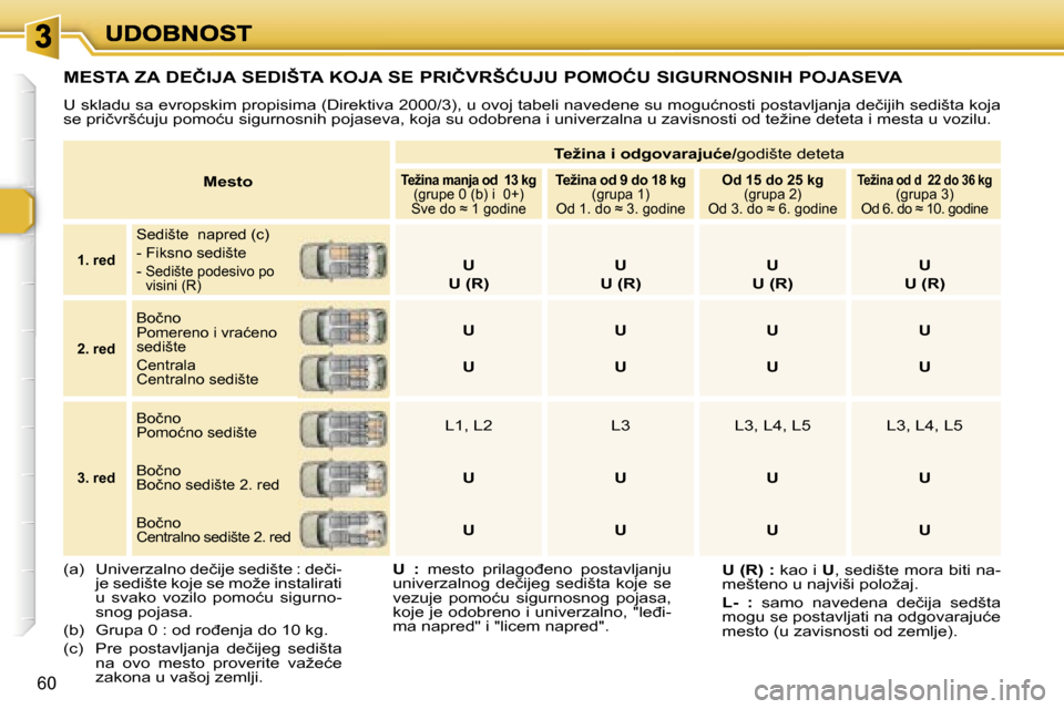 Peugeot 307 SW 2007  Упутство за употребу (in Serbian) �6�0
�M�e�s�t�o
� �T�e�ž�i�n�a� �i� �o�d�g�o�v�a�r�a�j�u�ć�e�/�g�o�d�i�š�t�e� �d�e�t�e�t�a
�T�e�ž�i�n�a� �m�a�n�j�a� �o�d� � �1�3� �k�g�(�g�r�u�p�e� �0� �(�b�)� �i� � �0�+�)�S�v�e� �d�o� �≈� �1�