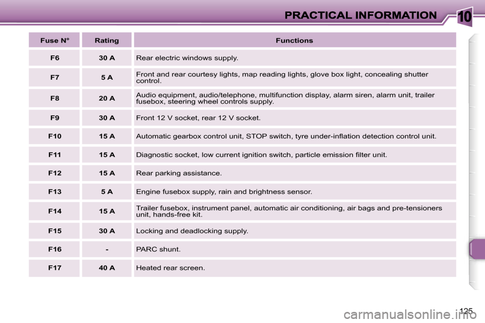 Peugeot 307 SW 2006  Owners Manual �1�0
�1�2�5
�F�u�s�e� �N�°�R�a�t�i�n�g�F�u�n�c�t�i�o�n�s
�F�6�3�0� �A�R�e�a�r� �e�l�e�c�t�r�i�c� �w�i�n�d�o�w�s� �s�u�p�p�l�y�.
�F�7�5� �A�F�r�o�n�t� �a�n�d� �r�e�a�r� �c�o�u�r�t�e�s�y� �l�i�g�h�t�s�