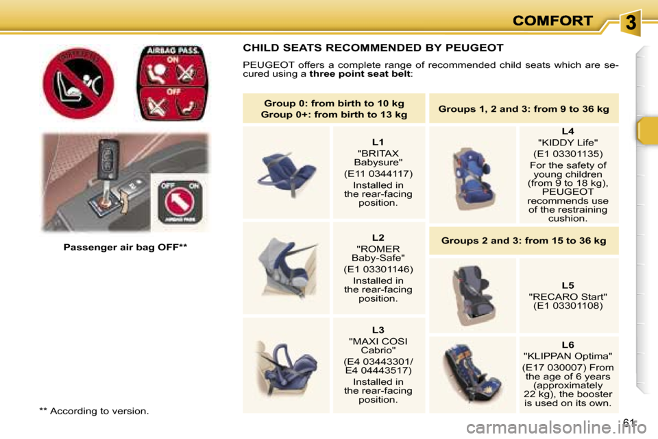 Peugeot 307 SW 2006 Repair Manual �6�1
�*�*� �A�c�c�o�r�d�i�n�g� �t�o� �v�e�r�s�i�o�n�.
�P�a�s�s�e�n�g�e�r� �a�i�r� �b�a�g� �O�F�F�*�*
�C�H�I�L�D� �S�E�A�T�S� �R�E�C�O�M�M�E�N�D�E�D� �B�Y� �P�E�U�G�E�O�T
�P�E�U�G�E�O�T�  �o�f�f�e�r�s�