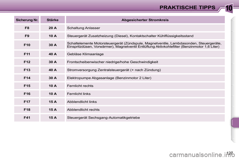 Peugeot 307 SW 2006  Betriebsanleitung (in German) �1�0�P�R�A�K�T�I�S�C�H�E� �T�I�P�P�S
�1�2�7
�S�i�c�h�e�r�u�n�g� �N�r�.�S�t�ä�r�k�e�A�b�g�e�s�i�c�h�e�r�t�e�r� �S�t�r�o�m�k�r�e�i�s
�F�8 �2�0� �A �S�c�h�a�l�t�u�n�g� �A�n�l�a�s�s�e�r
�F�9 �1�0� �A �S�