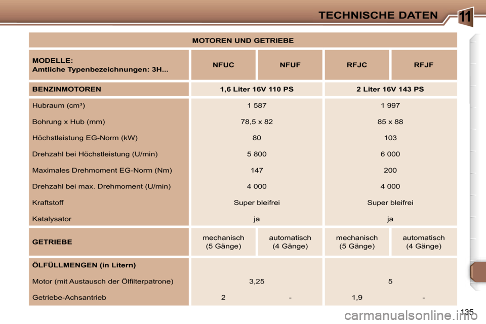 Peugeot 307 SW 2006  Betriebsanleitung (in German) �1�1�T�E�C�H�N�I�S�C�H�E� �D�A�T�E�N
�1�3�5
�M�O�T�O�R�E�N� �U�N�D� �G�E�T�R�I�E�B�E
�M�O�D�E�L�L�E�:�  
�A�m�t�l�i�c�h�e� �T�y�p�e�n�b�e�z�e�i�c�h�n�u�n�g�e�n�:� �3�H�.�.�.�N�F�U�C �N�F�U�F �R�F�J�C 