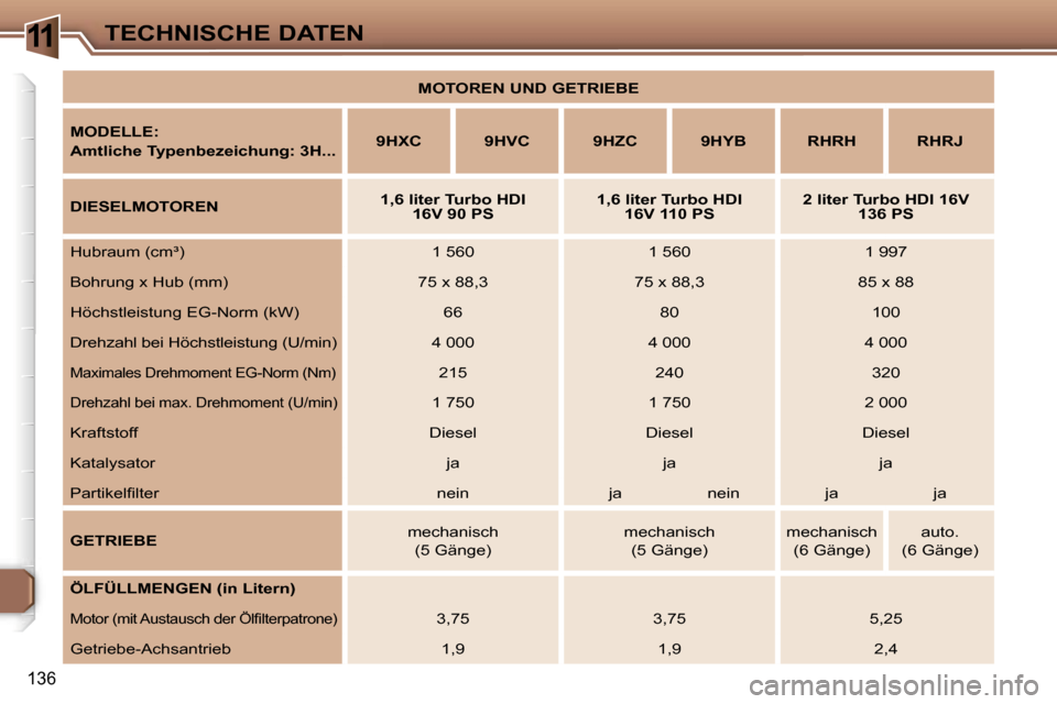 Peugeot 307 SW 2006  Betriebsanleitung (in German) �1�1�T�E�C�H�N�I�S�C�H�E� �D�A�T�E�N
�1�3�6
�M�O�T�O�R�E�N� �U�N�D� �G�E�T�R�I�E�B�E
�M�O�D�E�L�L�E�: 
�A�m�t�l�i�c�h�e� �T�y�p�e�n�b�e�z�e�i�c�h�u�n�g�:� �3�H�.�.�.�9�H�X�C �9�H�V�C �9�H�Z�C �9�H�Y�B